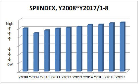 図1：SPIINDEX＝テレビスポットCM市場平均価格ベンチマークの推移