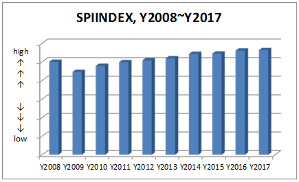 図1：SPIINDEX＝テレビスポットCM市場平均価格ベンチマークの推移【年別】