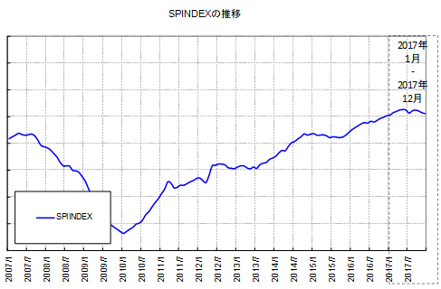 図2：SPIINDEX＝テレビスポットCM市場平均価格ベンチマークの推移【月別】