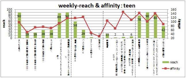 weekly-reach & affinity:teen