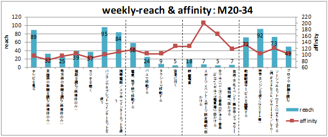 weekly-reach & affinity:M20-34