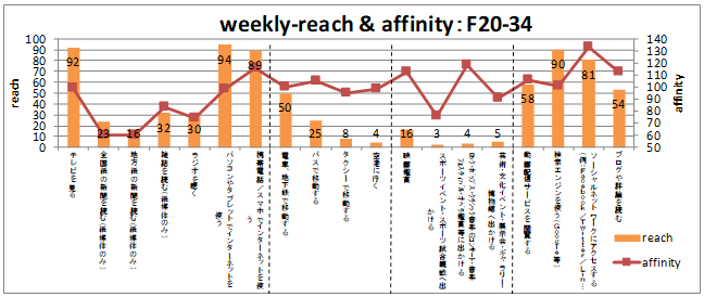 weekly-reach & affinity:F20-34