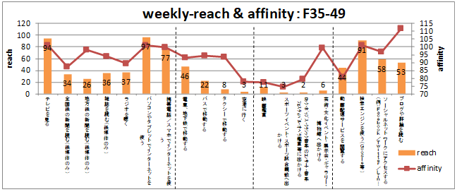 weekly-reach & affinity:F35-49
